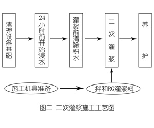 建昌灌浆料施工工艺—文字完整版